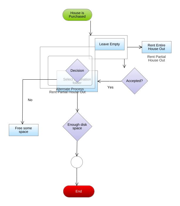 sagesandra1 - Flowchart Example