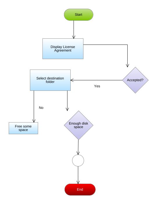 chirrie - Flowchart Example2