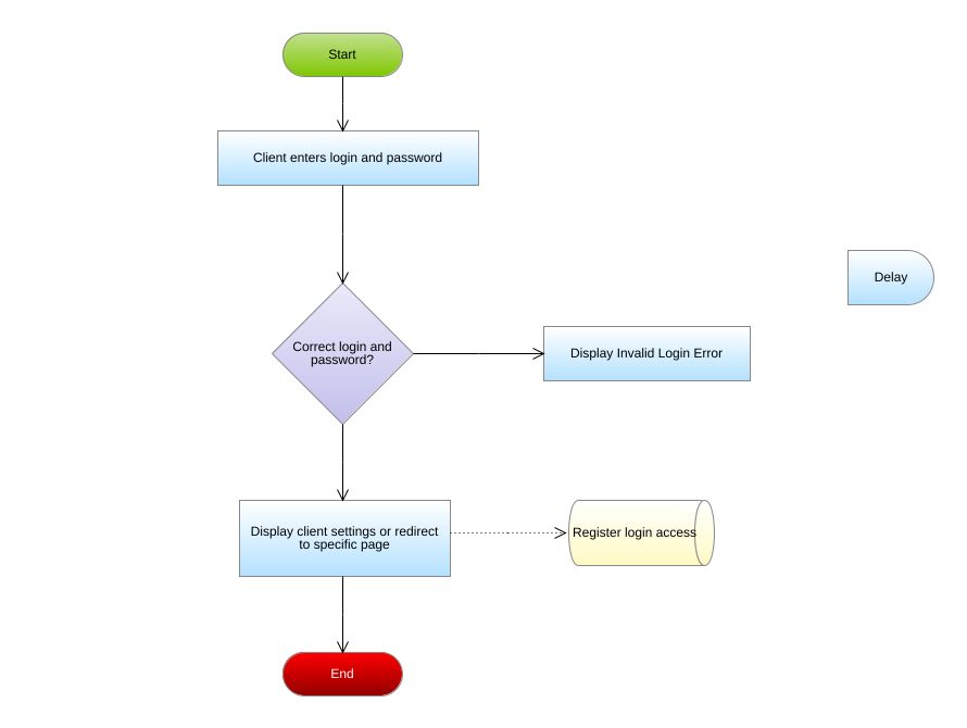 geoff777 - Login Process