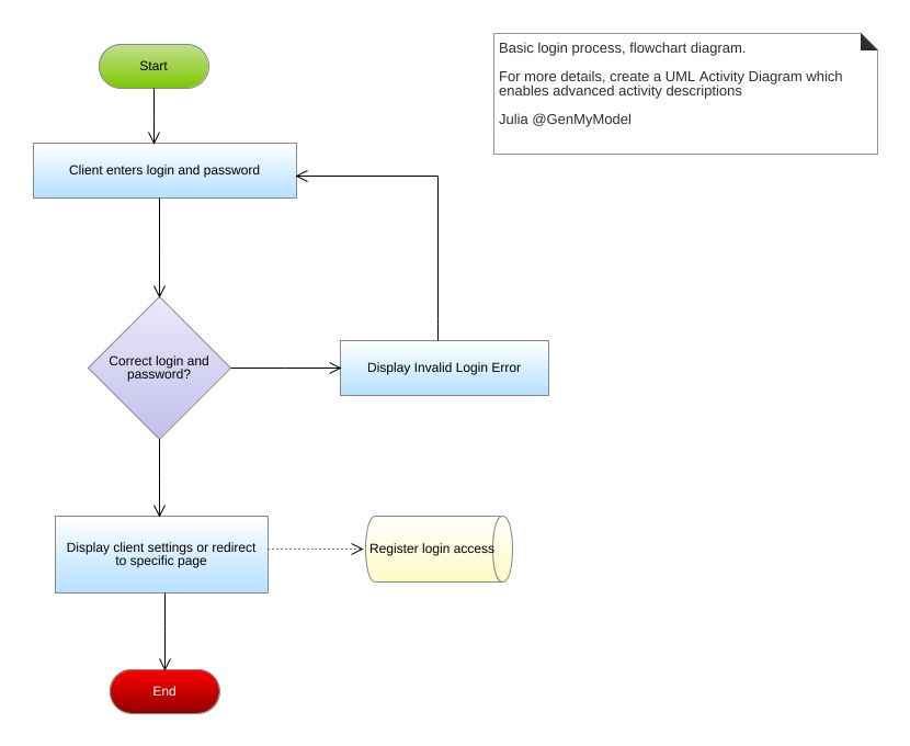 ufrn.eduardo - Login Process