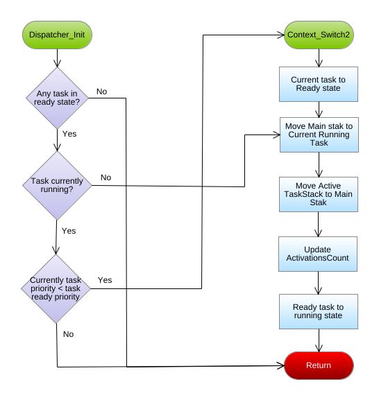 Magnacilus - Flowchart Example