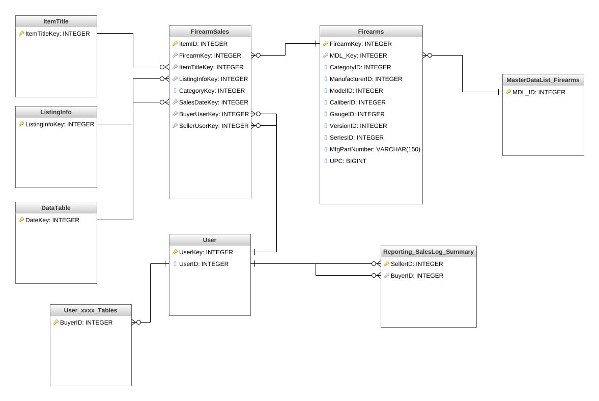 yasmiinabdullah - GB Datawarehouse Schema