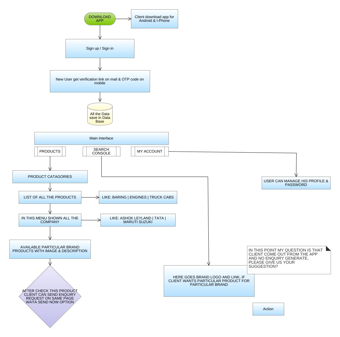 swaggerinfotech - Flowchart Example