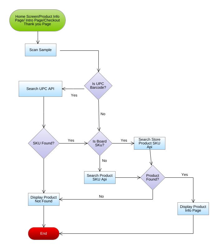 joecombopiano - Flowchart Example