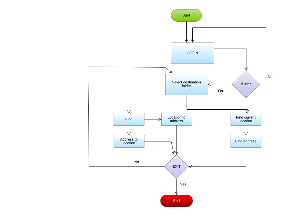 amalgeorgejacob - Flowchart Example