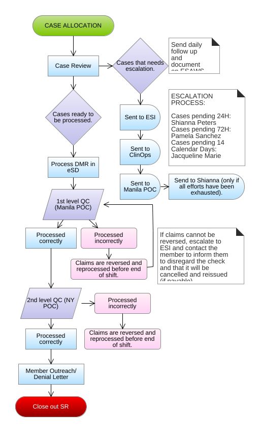 maryannbottomley - Flowchart Example