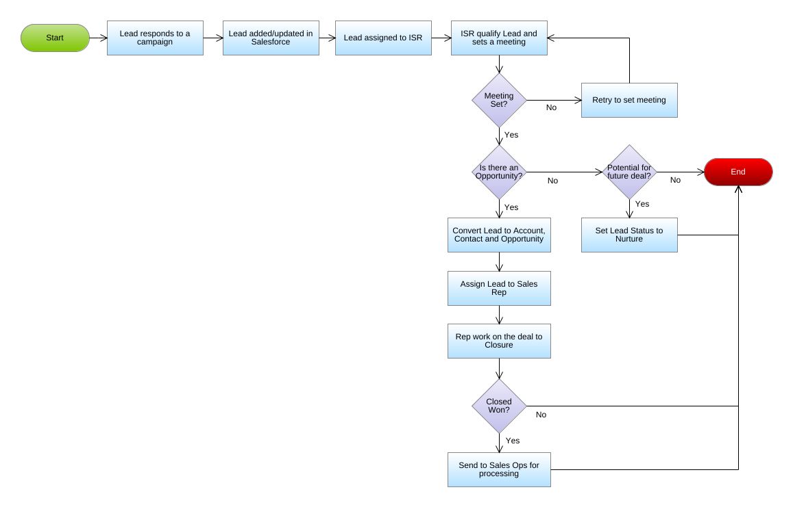 ccocloudian - Flowchart Example