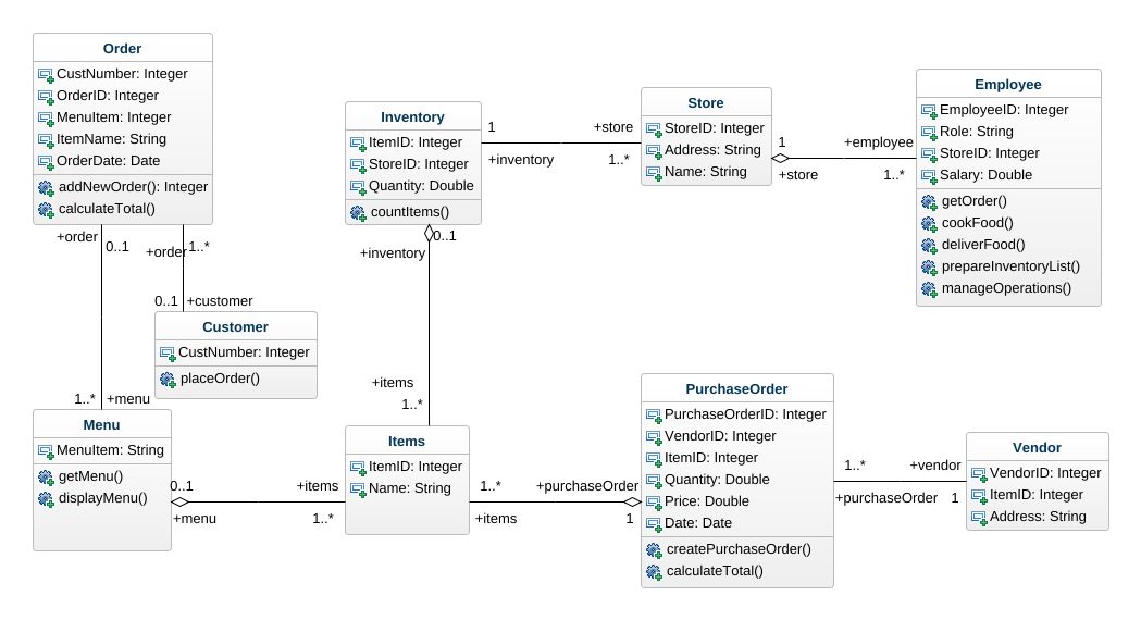 Edwinisidoremacias Ea Class Diagram Restaurant