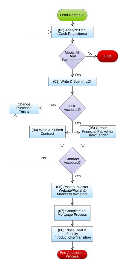 syang0201 - Flowchart Example