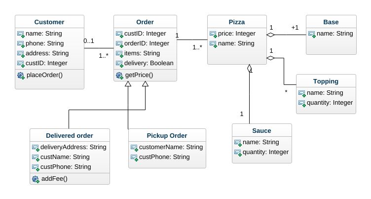 Bestseller Pizza Command System Class Diagram