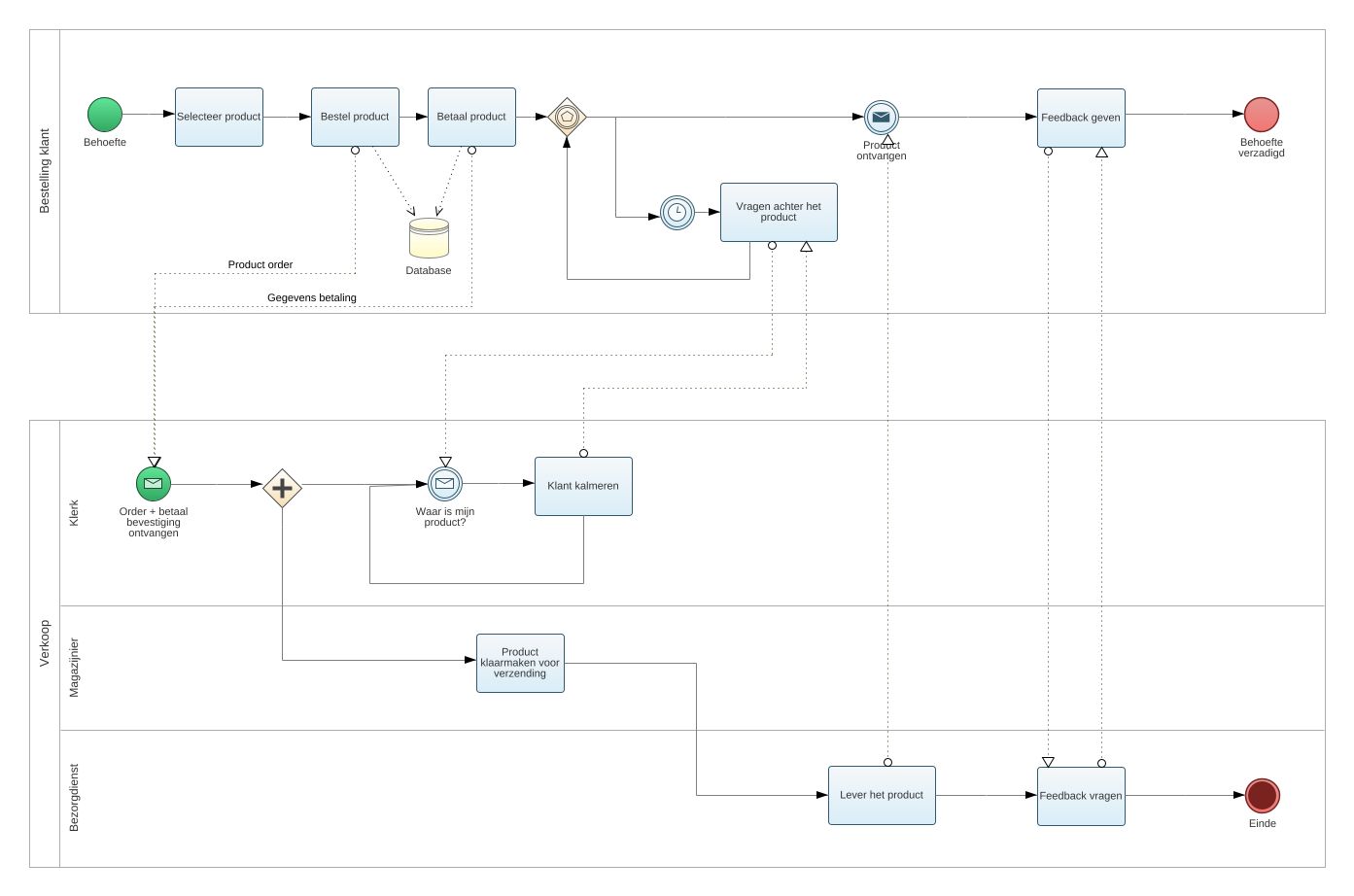 jonathan.beullens.tsm - bpmn pizza store example