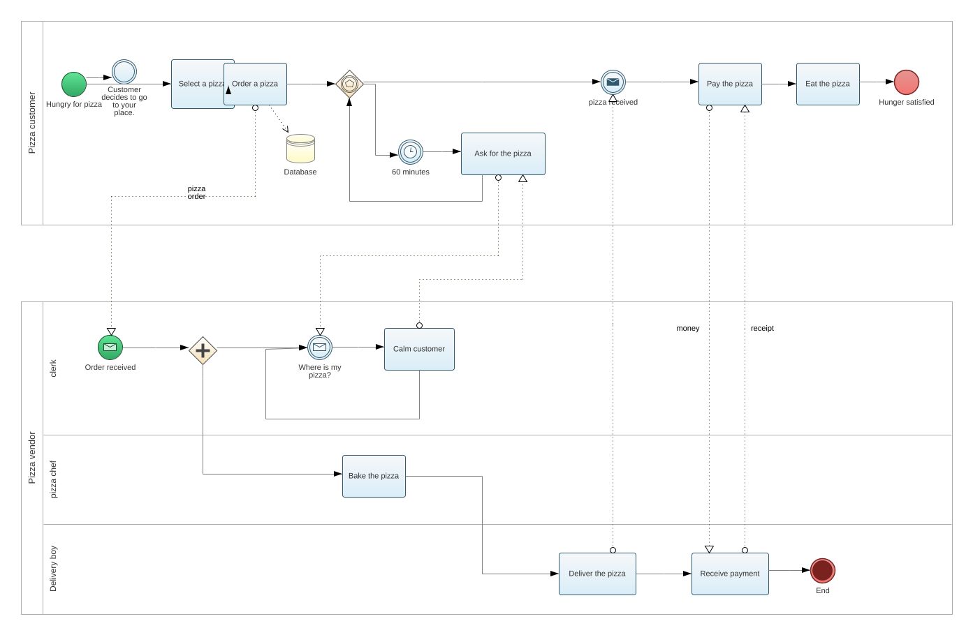 sebastian.bayer - bpmn pizza store example