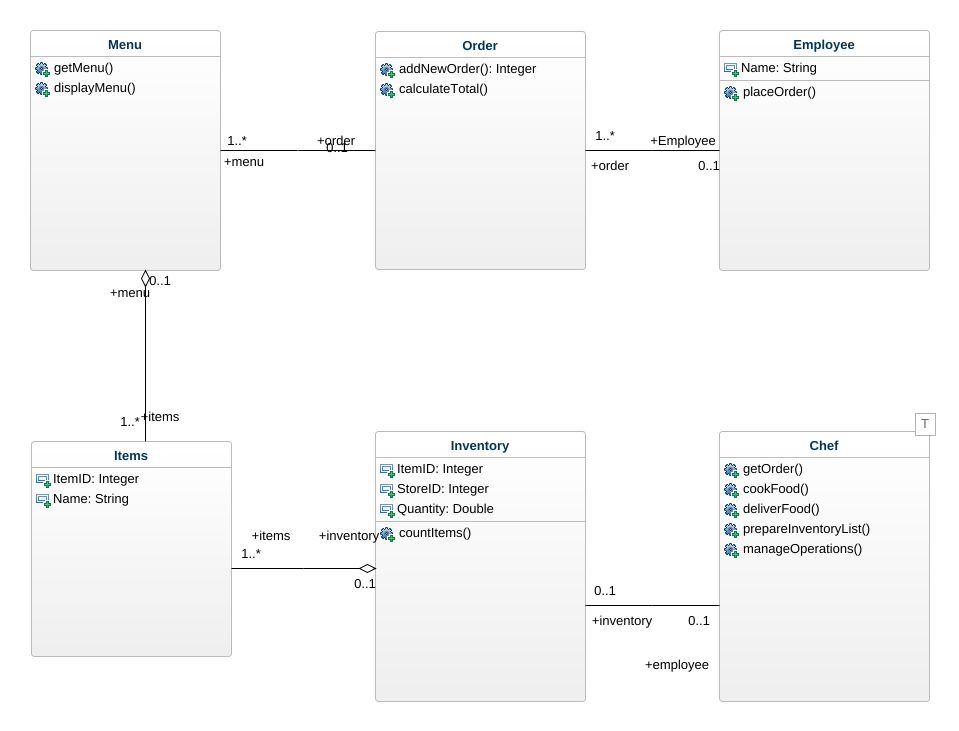 Fame O Ea Class Diagram Restaurant 2835