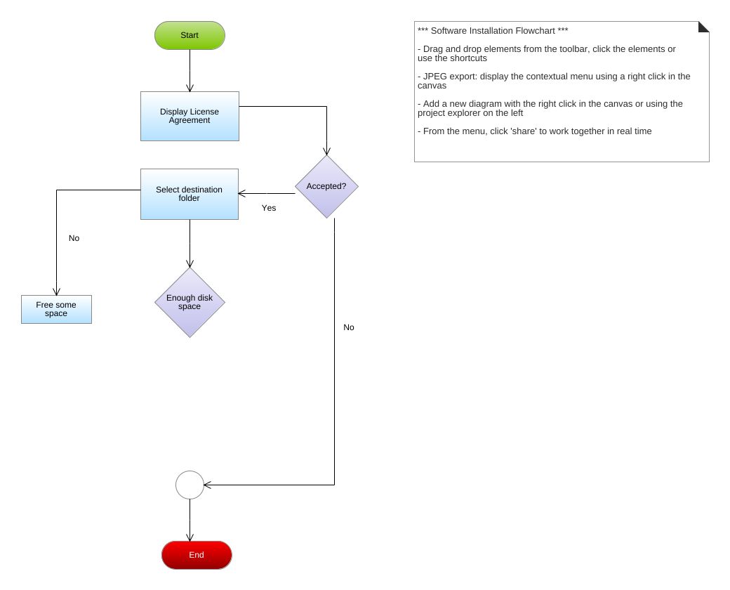 shrenik - Flowchart Example2