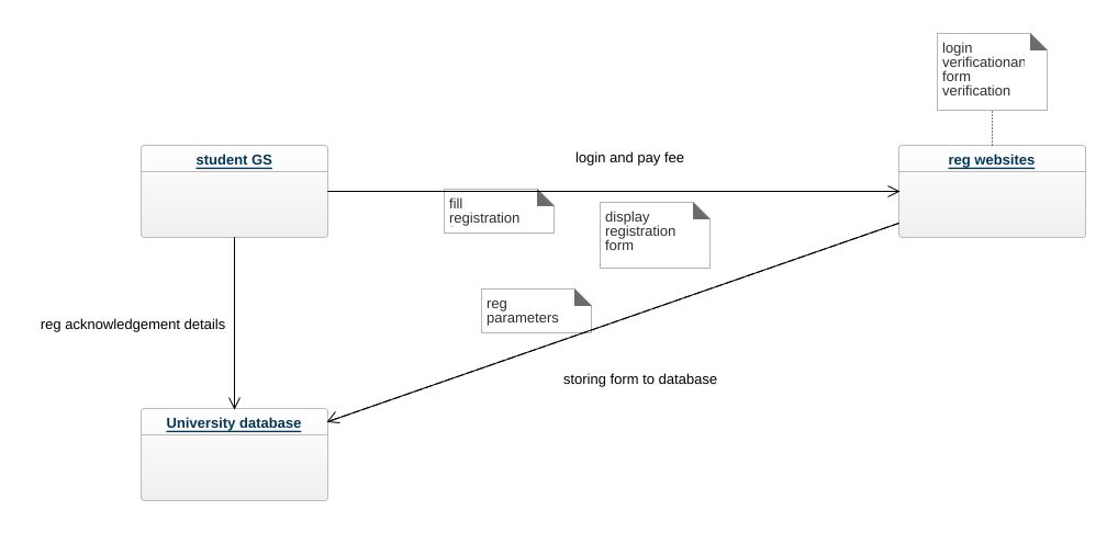 K Cse Exam Registration System Collaboration Diagram