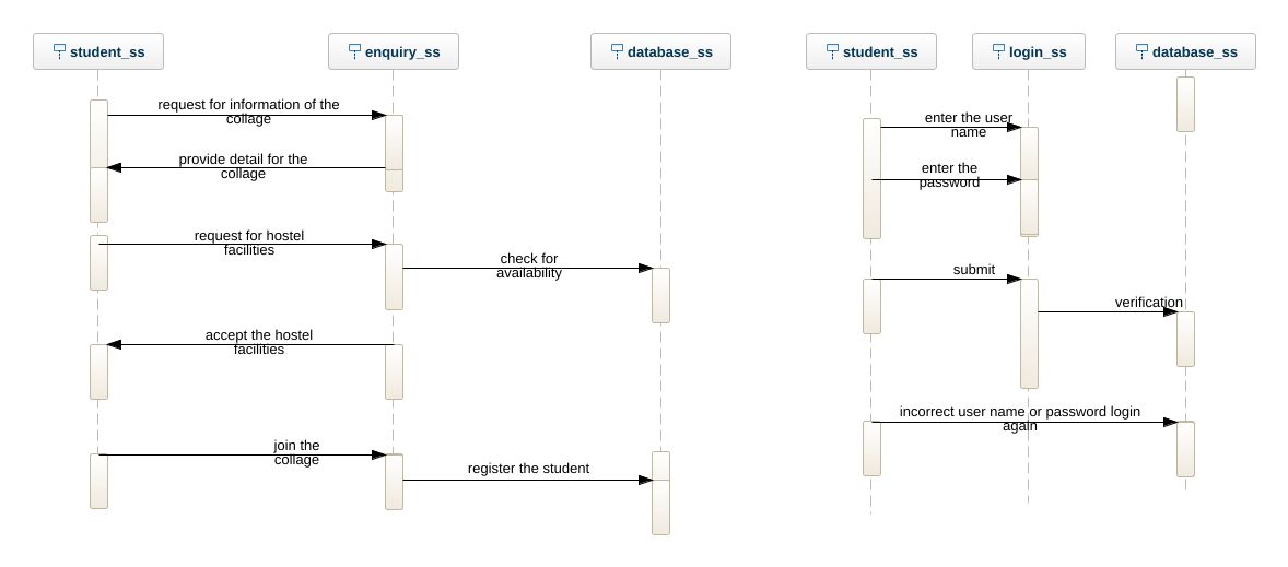 2k18cse093 Passport Management System5 Sequencediagram