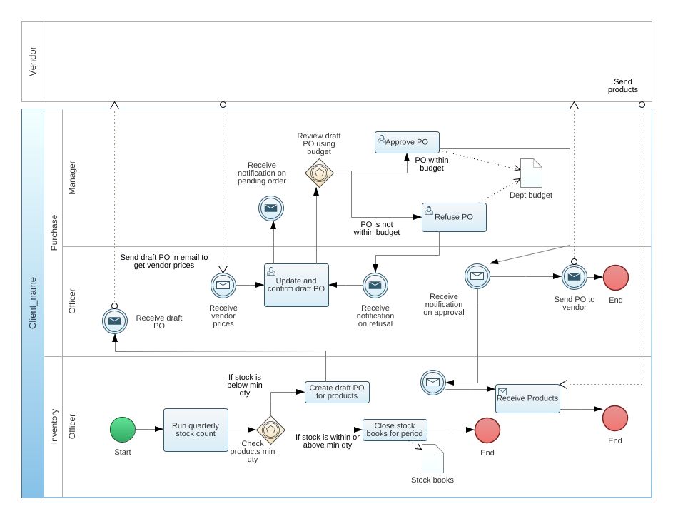 mcDM22 - Purchases BPMN