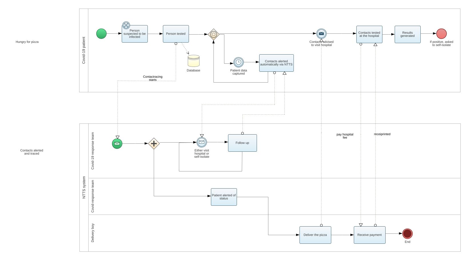 kipkorir.reuben - bpmn pizza store example