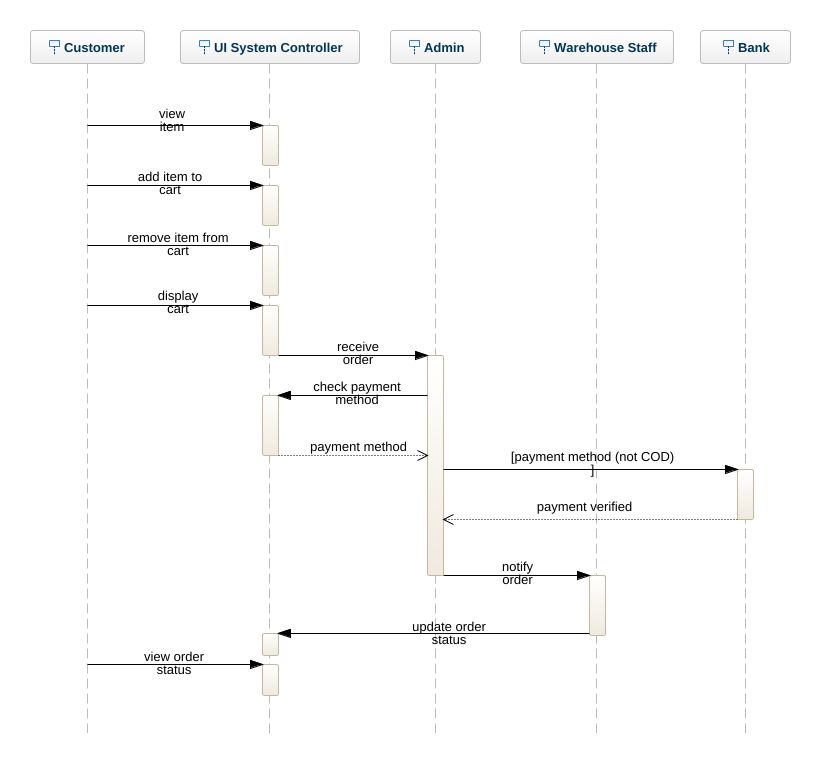 shahizzam - Sequence diagram