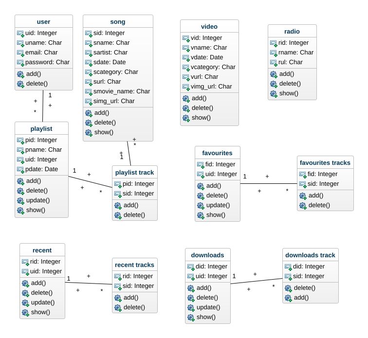Create Class Diagram Sequence Diagram And Other Uml Diagrams For You By Jessicaa Fiverr