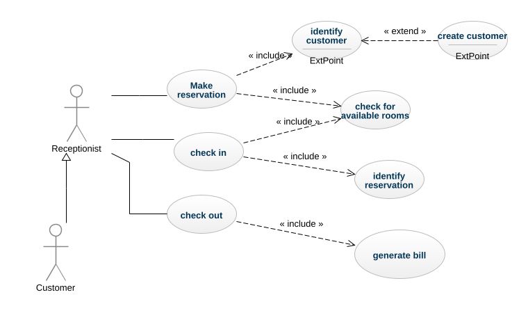 12205011 - HOTEL MANAGEMENT SYSTEM