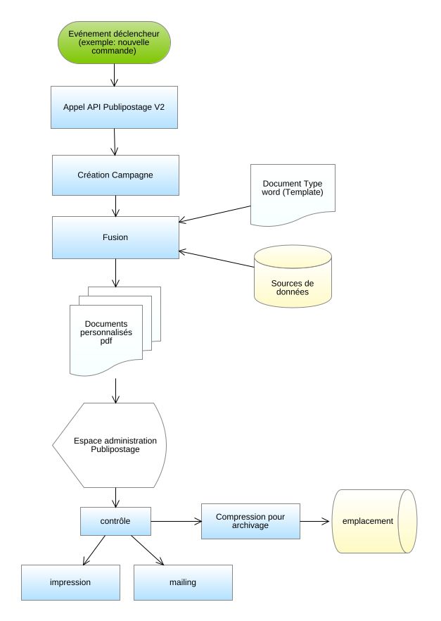 Pat Och Test Flowchart