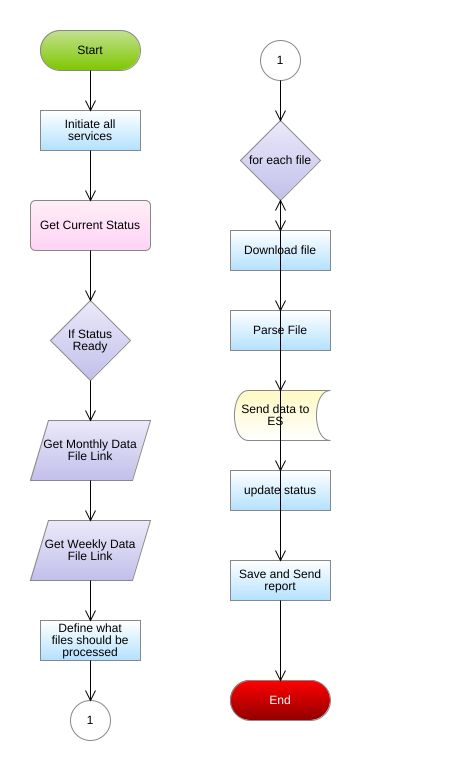 Npi Flowchart