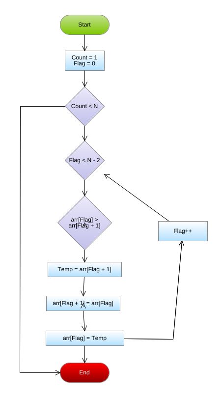 Bubble Sort (Flowchart) - Software Ideas Modeler