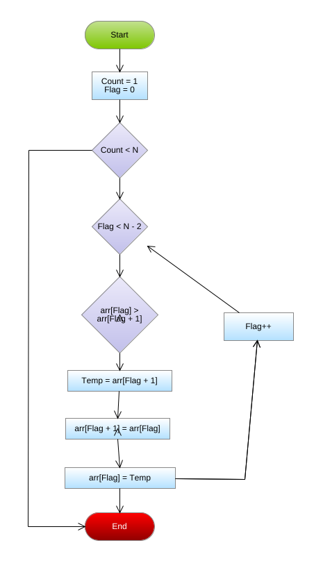 The Bubble Sort in Flowgorithm 