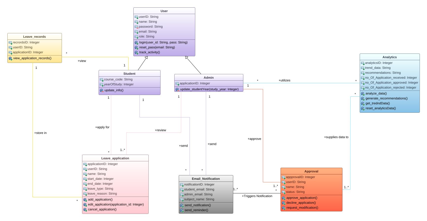 Noorf2503 Class Diagram Leave Management System