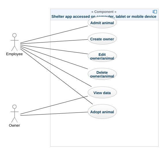 natkowska5 - animal shelter case diagram1