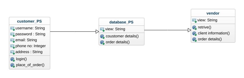 2k18cse069 Stock Maintenance System Class Diagram