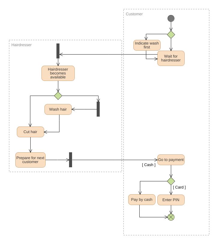 willpstuff - Activity diagram for stock trade processing