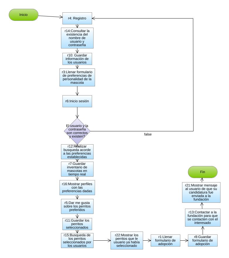 Mvalderrc1 DIAGRAMA DE FLUJO