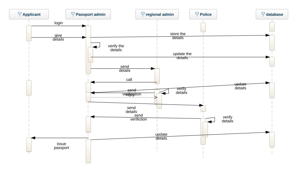 Ishan Passport Automation System Sequence Diagram