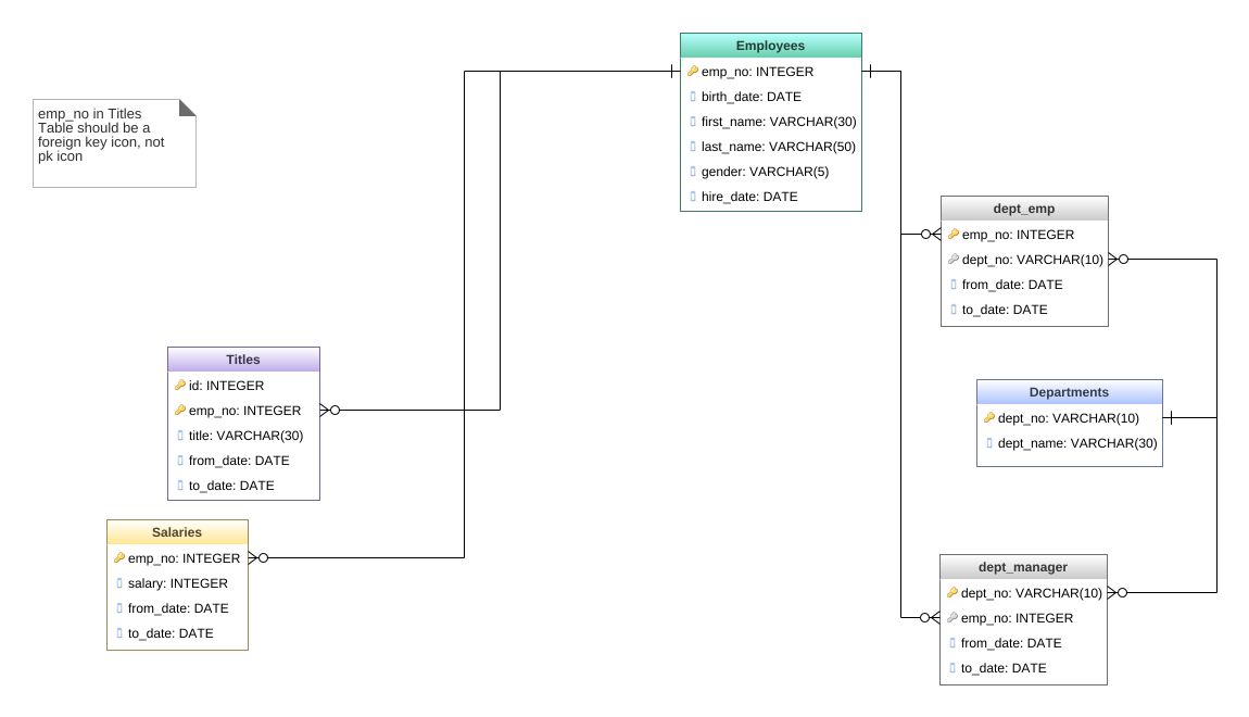 kimsoo - sql challenge employeeDB