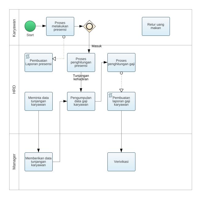 Contoh Bpmn Diagram - A Process With Normal Flow Business Process ...