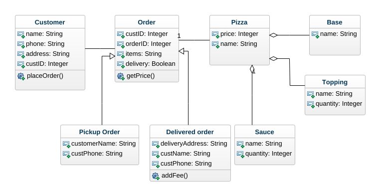 maximbr - Pizza Command System Class Diagram