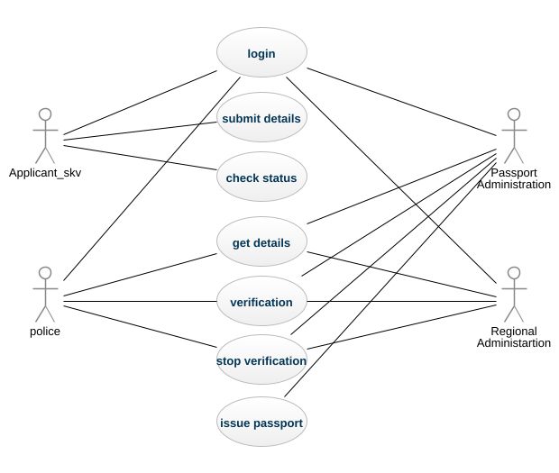 W A Passport Automation System Usecase Diagram