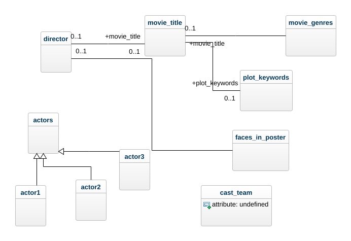 architgarg - movie dataset