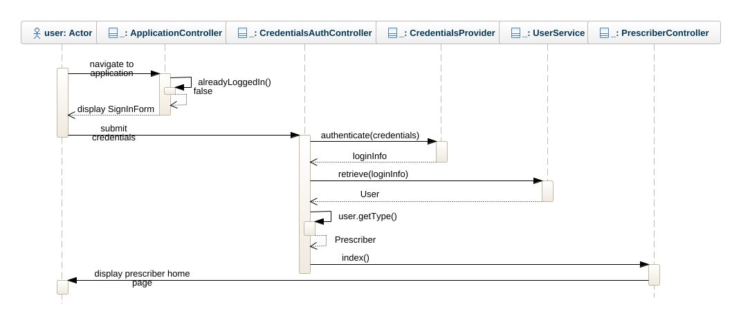 sequence diagram example for login