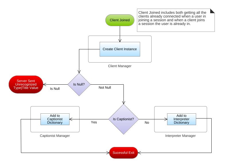 Chase R. - AODSocket Client Join Flowchart