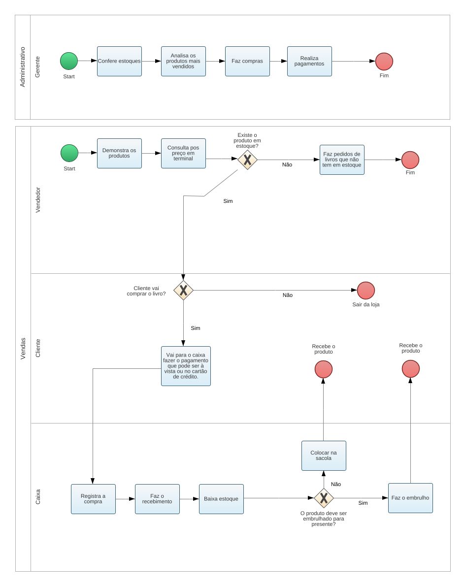 prissofer - BPMN LIVRARIA