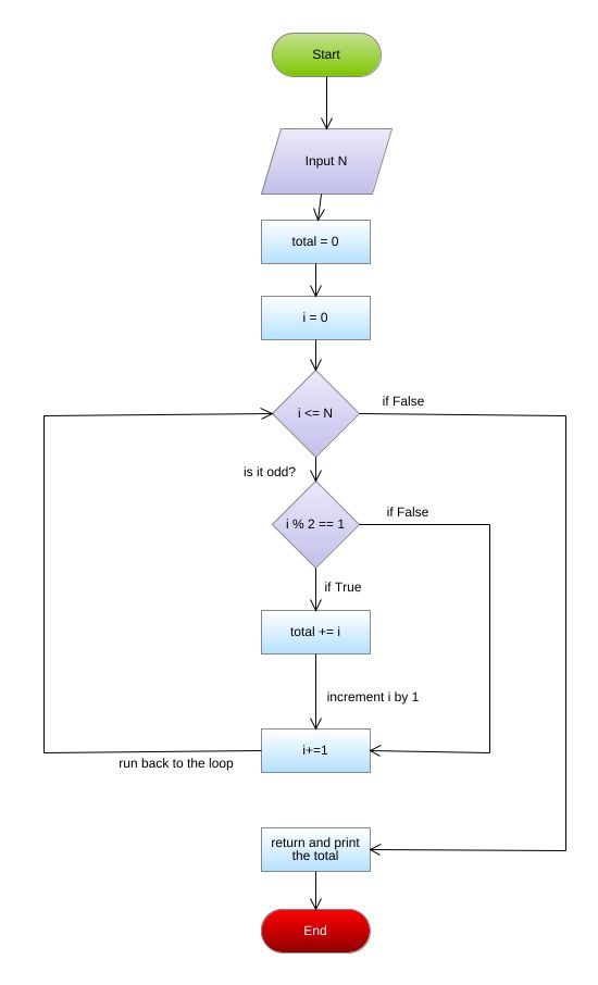 mtran - Activity Flowchart