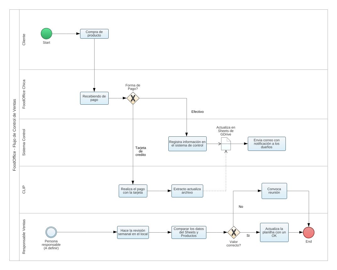 lrocha - Flujo FoodOffice ControlVentas