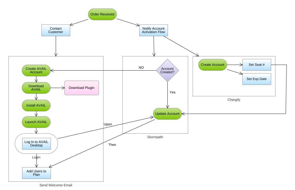 crashofthetitus - Account Activation Flow