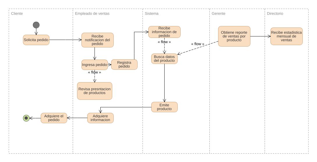 Ketylizet19990207 Diagrama De Actividad De Ventas