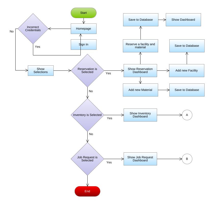 bpmnuser - ReservationFlowChart