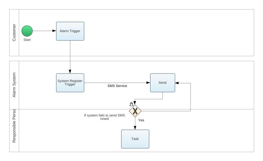 Bpmn блок схема