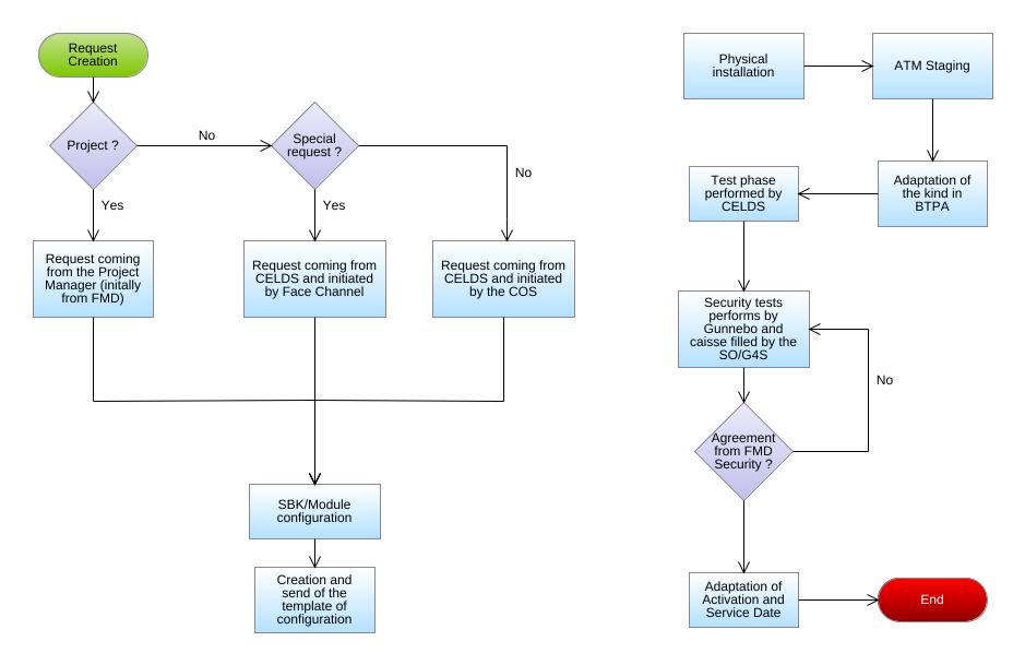 Ayoub.Hammou - SBK process flow